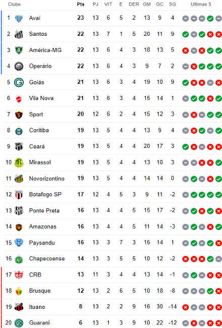 Classificação da Série B 2023: Como estão os times na disputa?