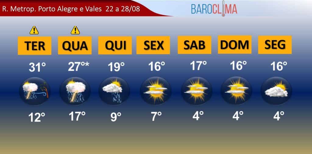 Previsão do Tempo em Porto Alegre: O que Esperar nos Próximos Dias