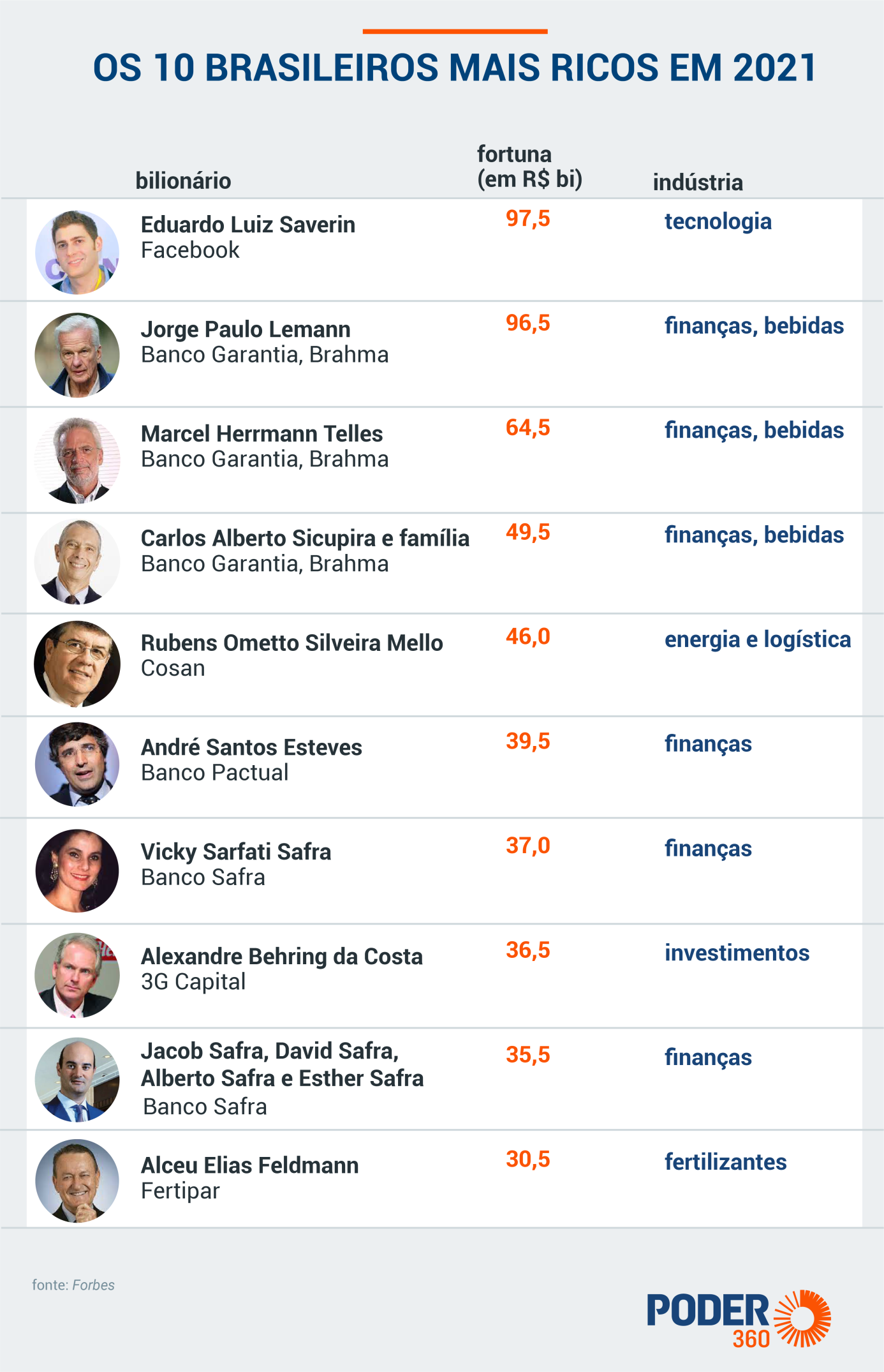 Ranking Forbes 2023: Os Bilionários Brasileiros e Suas Fortunas