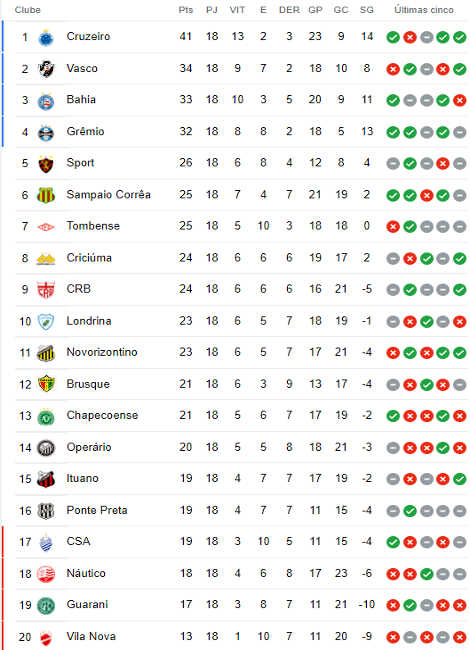 Análise da Tabela da Série B do Campeonato Brasileiro 2023