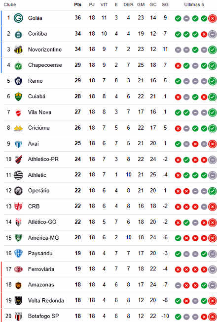 Análise da Classificação da Série B 2023