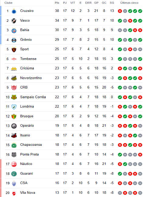 Análise da Tabela do Brasileirão Série B 2023