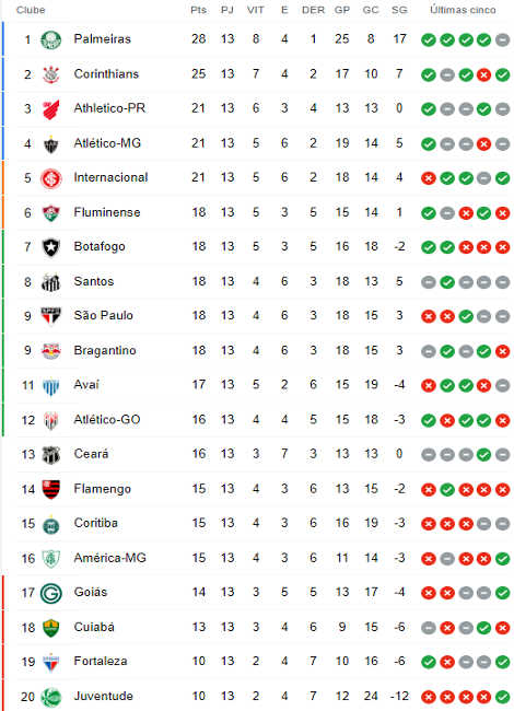 Atualizações da Tabela do Brasileirão 2023