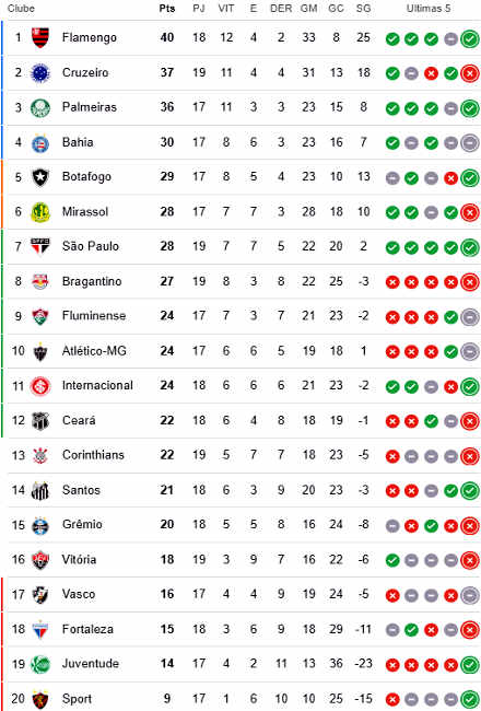 Classificação do Brasileirão 2025: Atualizações e Análises