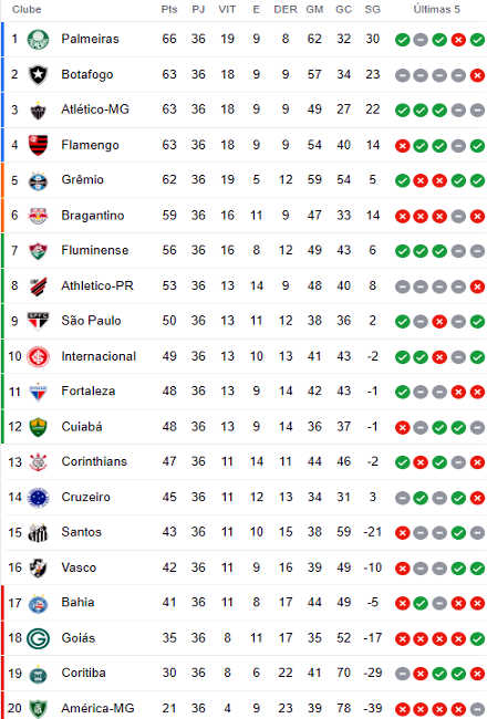 Tudo sobre a Classificação do Campeonato Brasileiro 2023