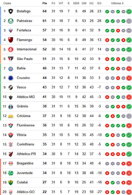 Classificação do Brasileirão 2023: Atualizações e Análises
