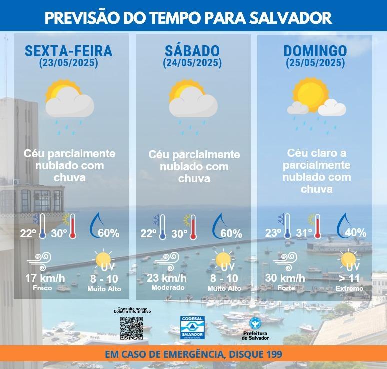 Previsão do Tempo em Salvador: O Que Esperar Esta Semana
