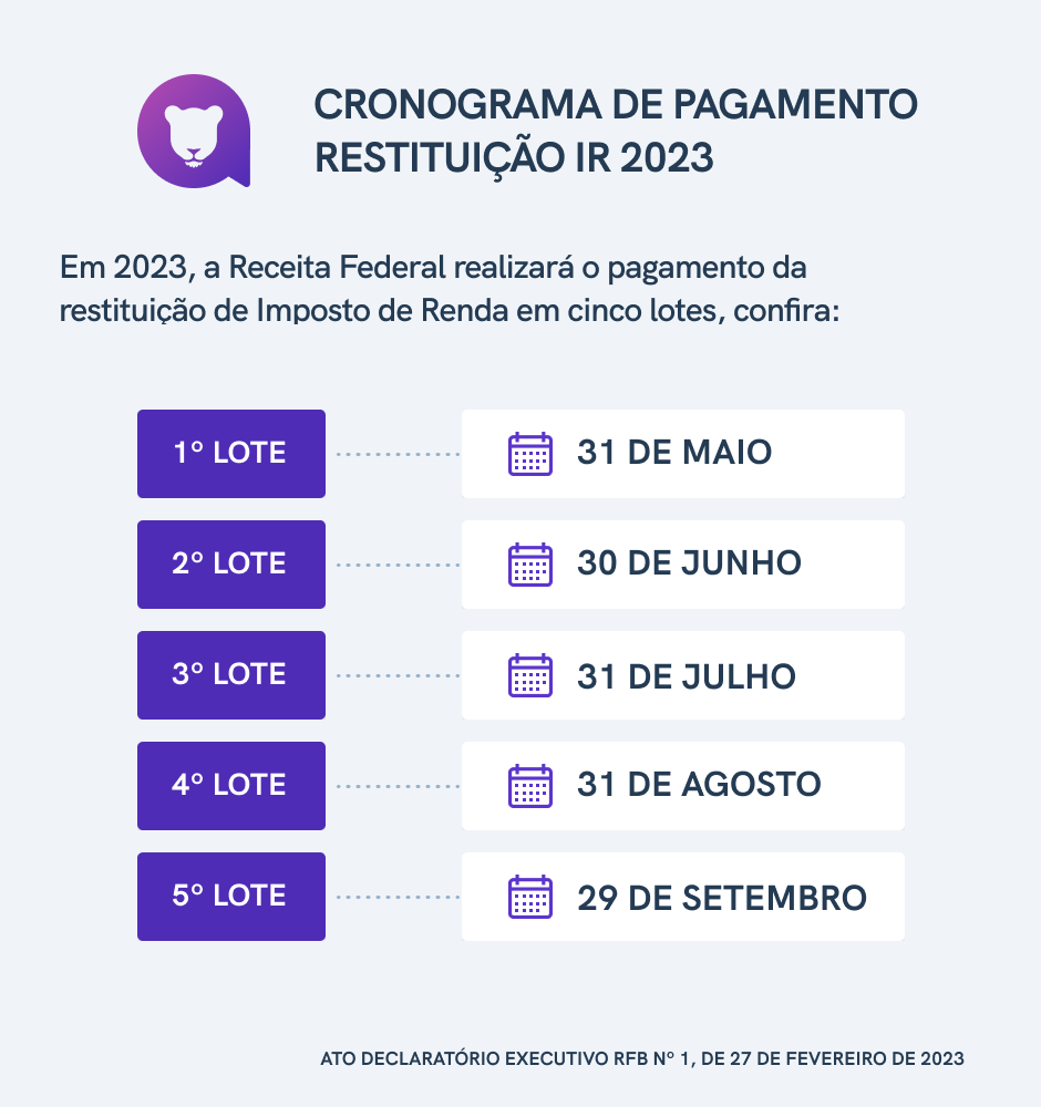 Tudo sobre Restituição do Imposto de Renda em 2023