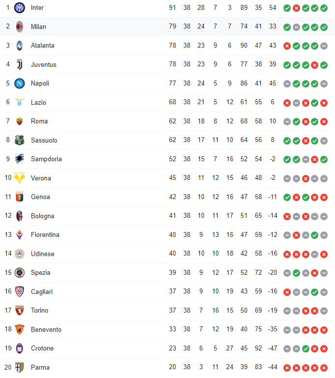Classificação do Campeonato Italiano: Inter Retoma Liderança da Serie A