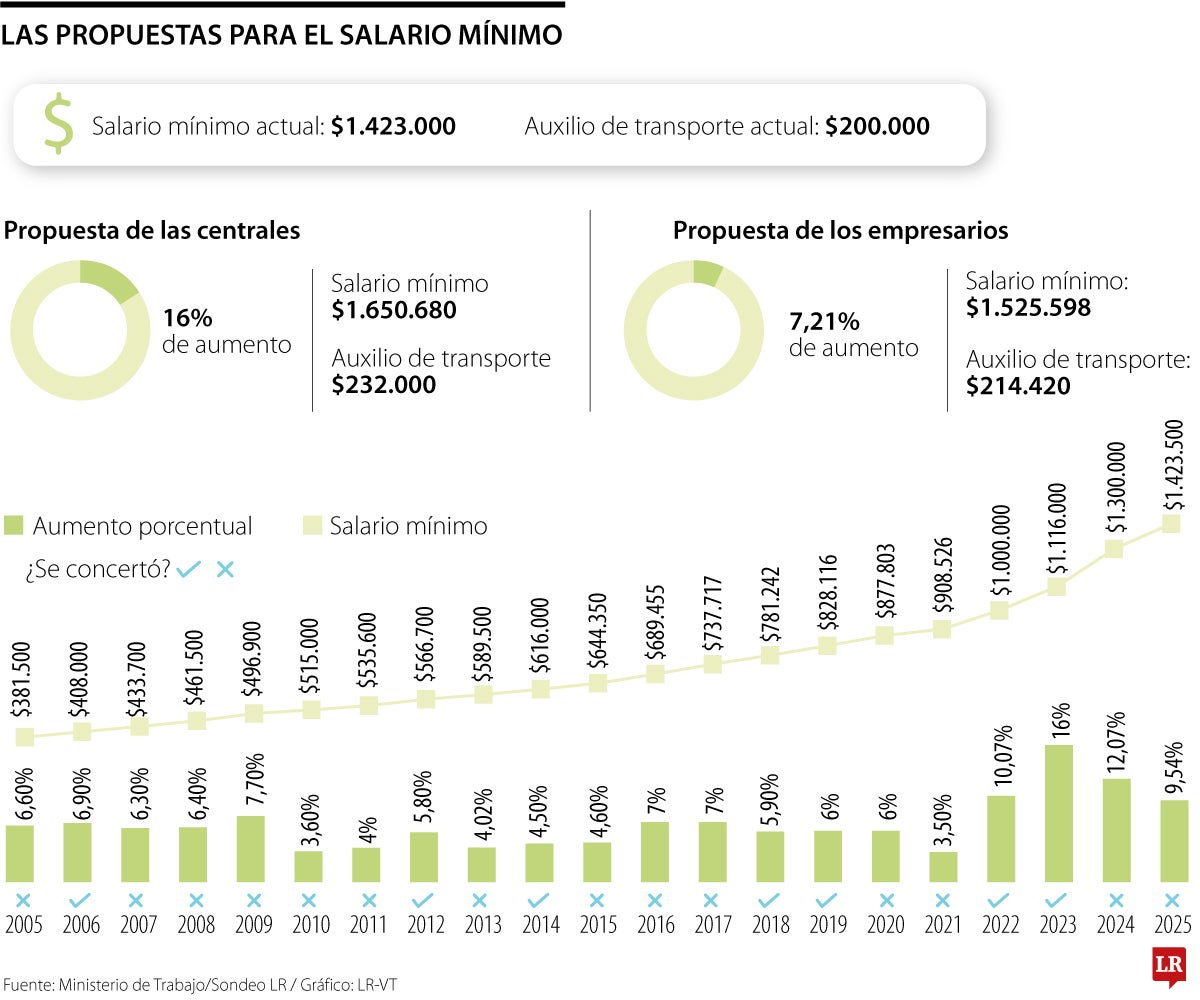 Salário Mínimo de R$ 1.518 em 2025: Entenda o Reajuste e Seus Impactos