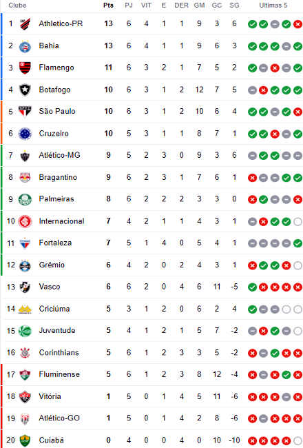 Tabela do Brasileirão 2025: Flamengo É Campeão e Rodada Final Define Rebaixados