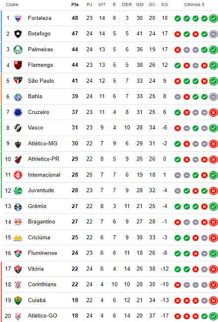 Como entender a classificação do Campeonato Brasileiro Série A