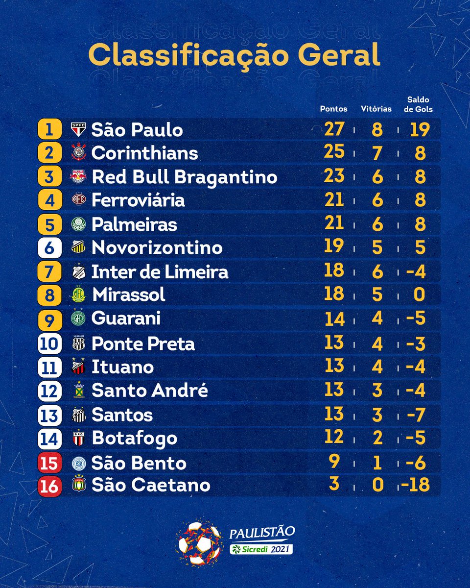 Classificação do Paulistão 2026: Entenda o Novo Formato e Acompanhe a Tabela