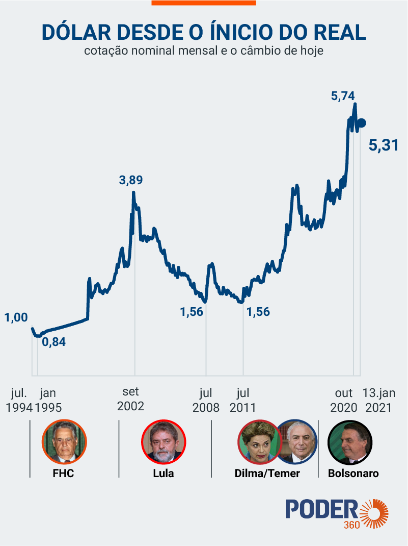 Como o preço do dólar afeta a economia brasileira