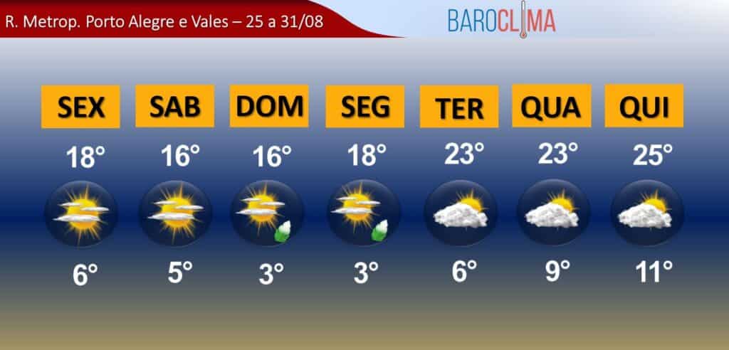 Previsão do Tempo em Porto Alegre: como acompanhar e se preparar
