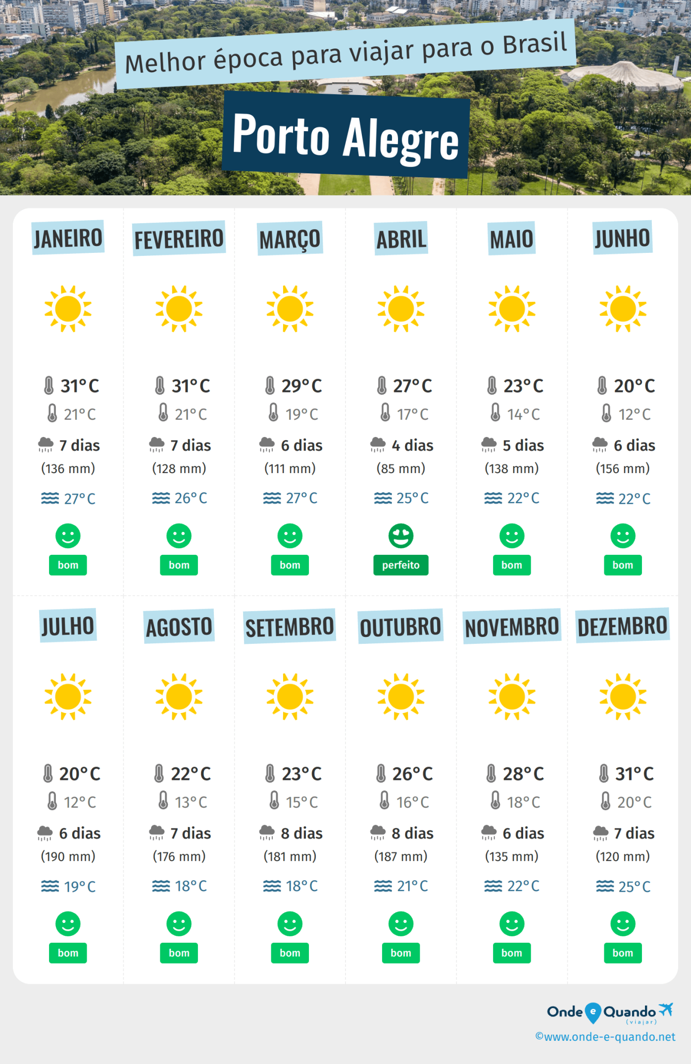 Previsão do tempo Porto Alegre: orientações e importância para o dia a dia