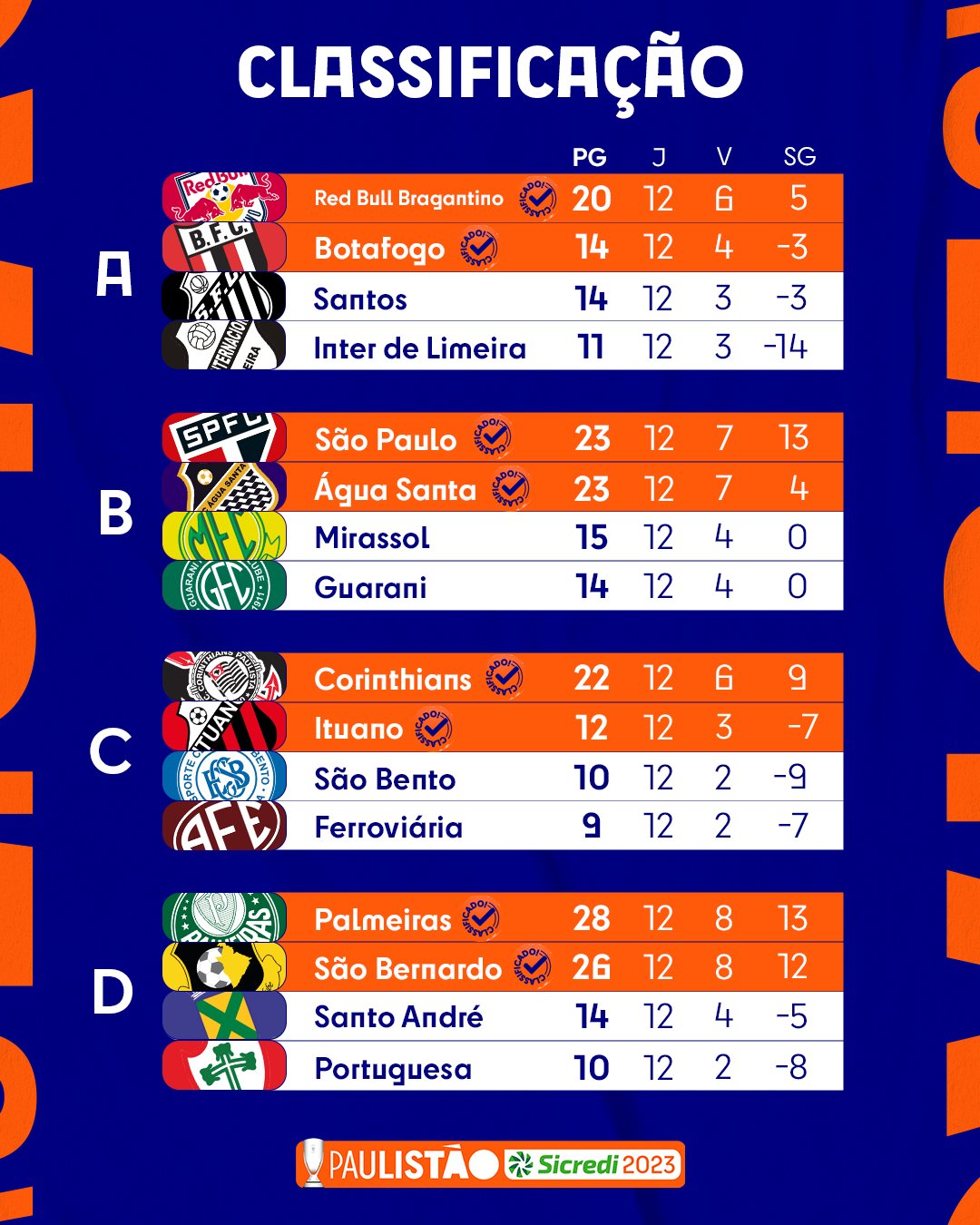 Resultado do Campeonato Paulista 2026: Palmeiras e Bragantino Impressionam nas Primeiras Rodadas