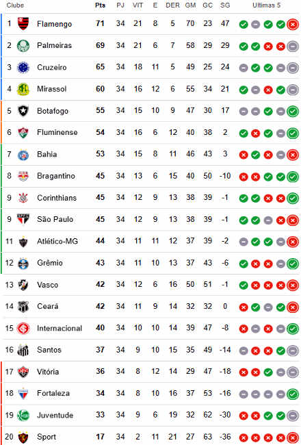 Como acompanhar a tabela brasileirão: leitura, critérios e fontes oficiais