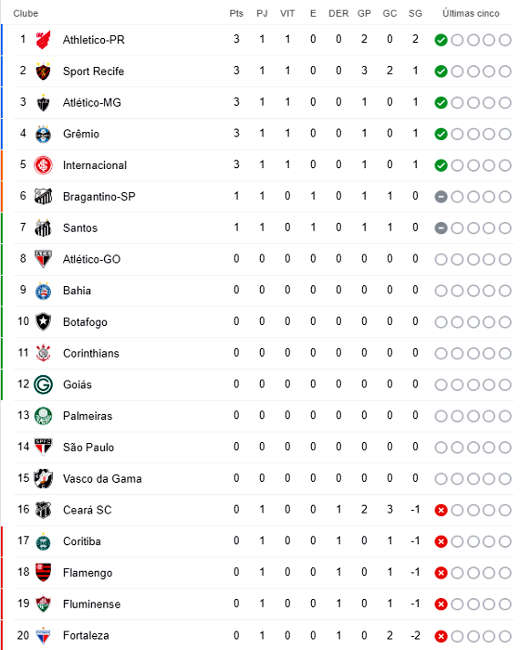 Tabela do Brasileirão: Situação, critérios e importância para torcedores