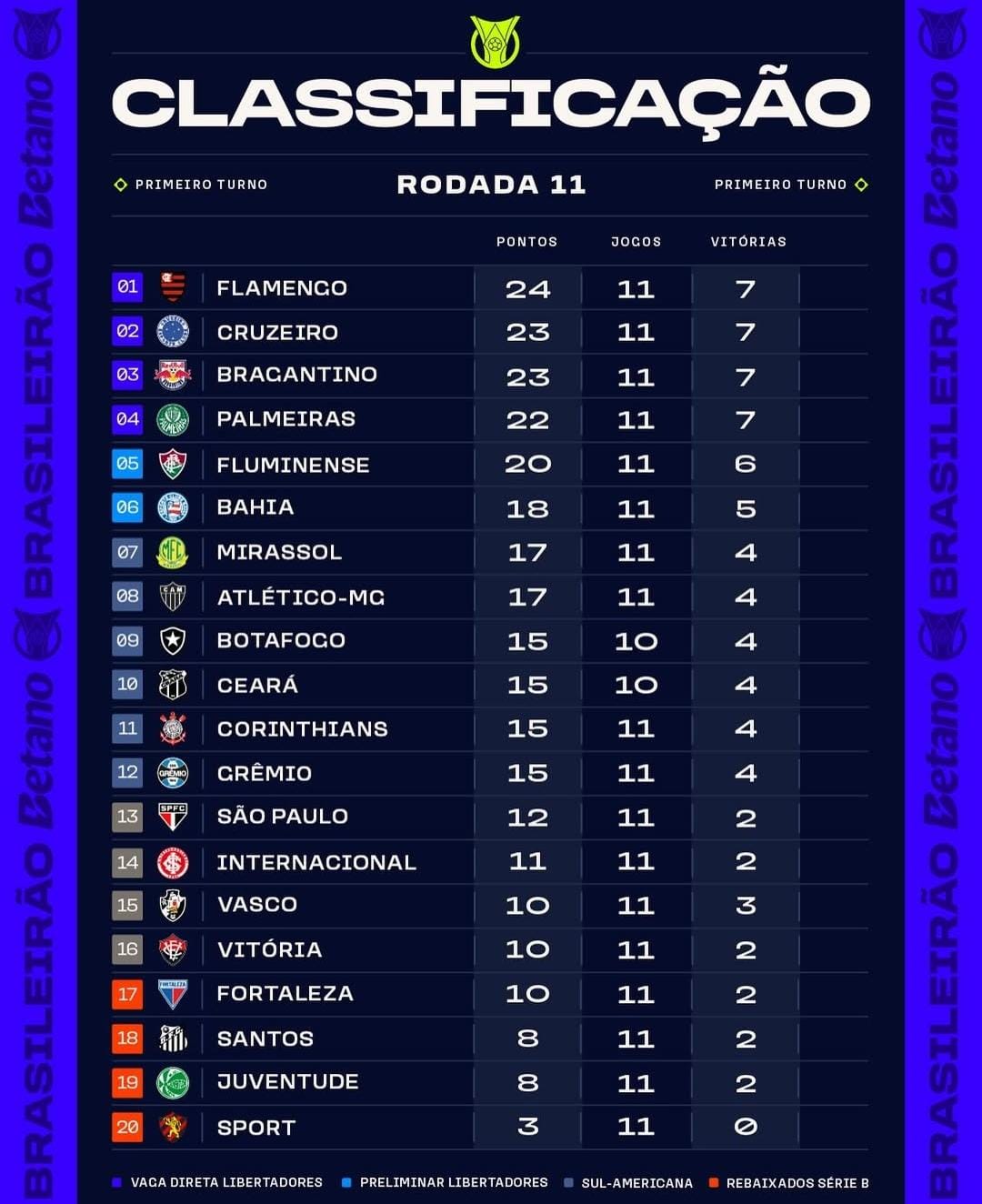 Tabela do Brasileirão 2025: tudo o que torcedores precisam saber