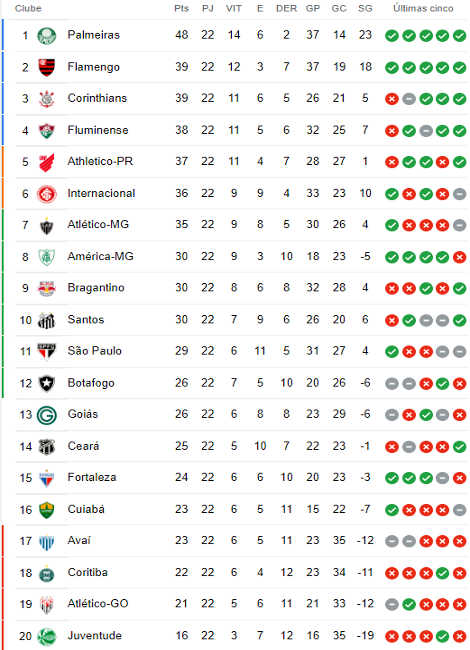 Tudo sobre a tabela do Brasileirão: importância e implicações