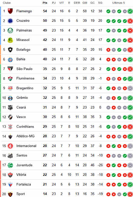 Atualizações da classificação do Campeonato Brasileiro