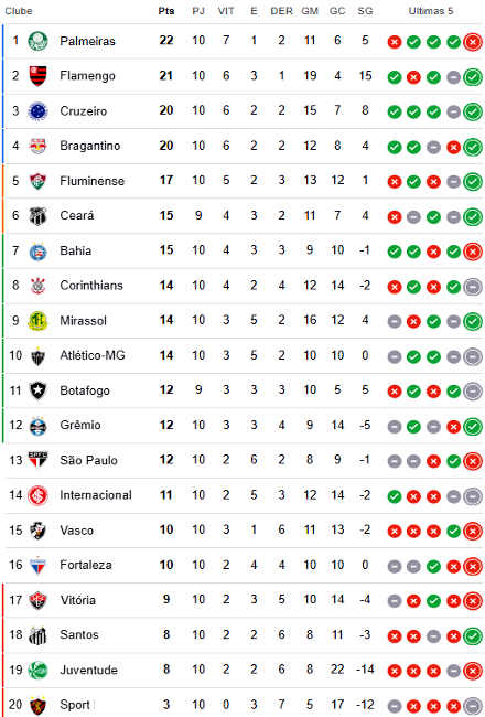 Situação e importância da classificação do Campeonato Brasileiro