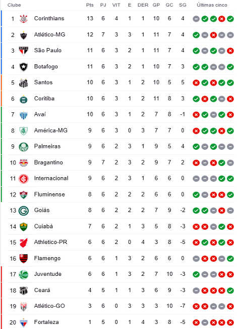 Jogos de Brasileirão Série A: tabela, partidas e como acompanhar