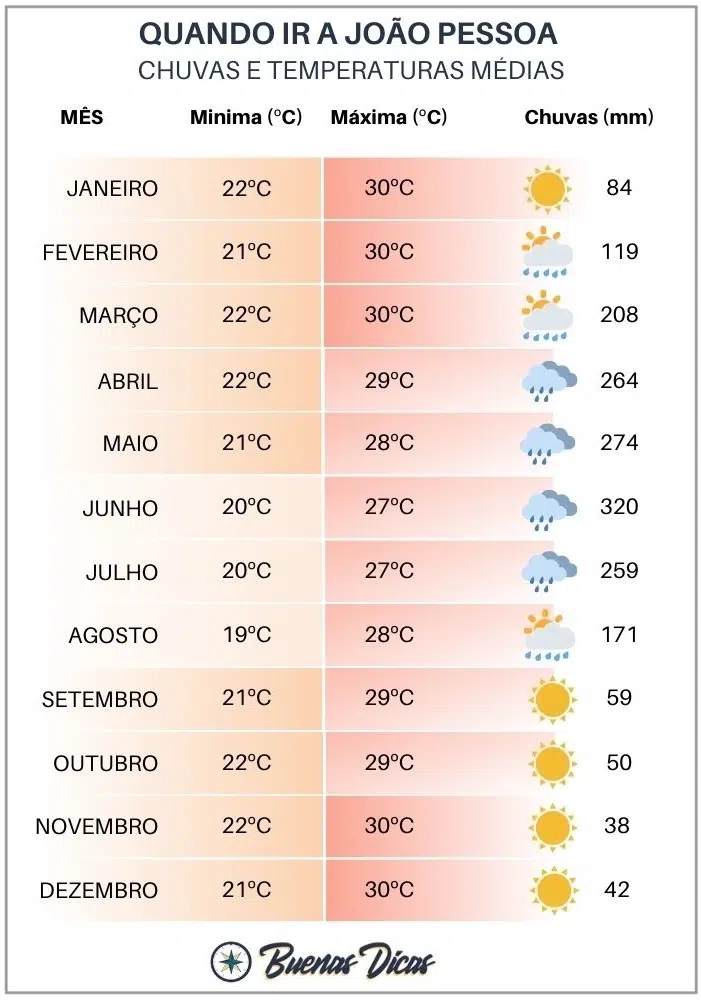 Previsão do tempo em João Pessoa: orientações e impactos para moradores e visitantes