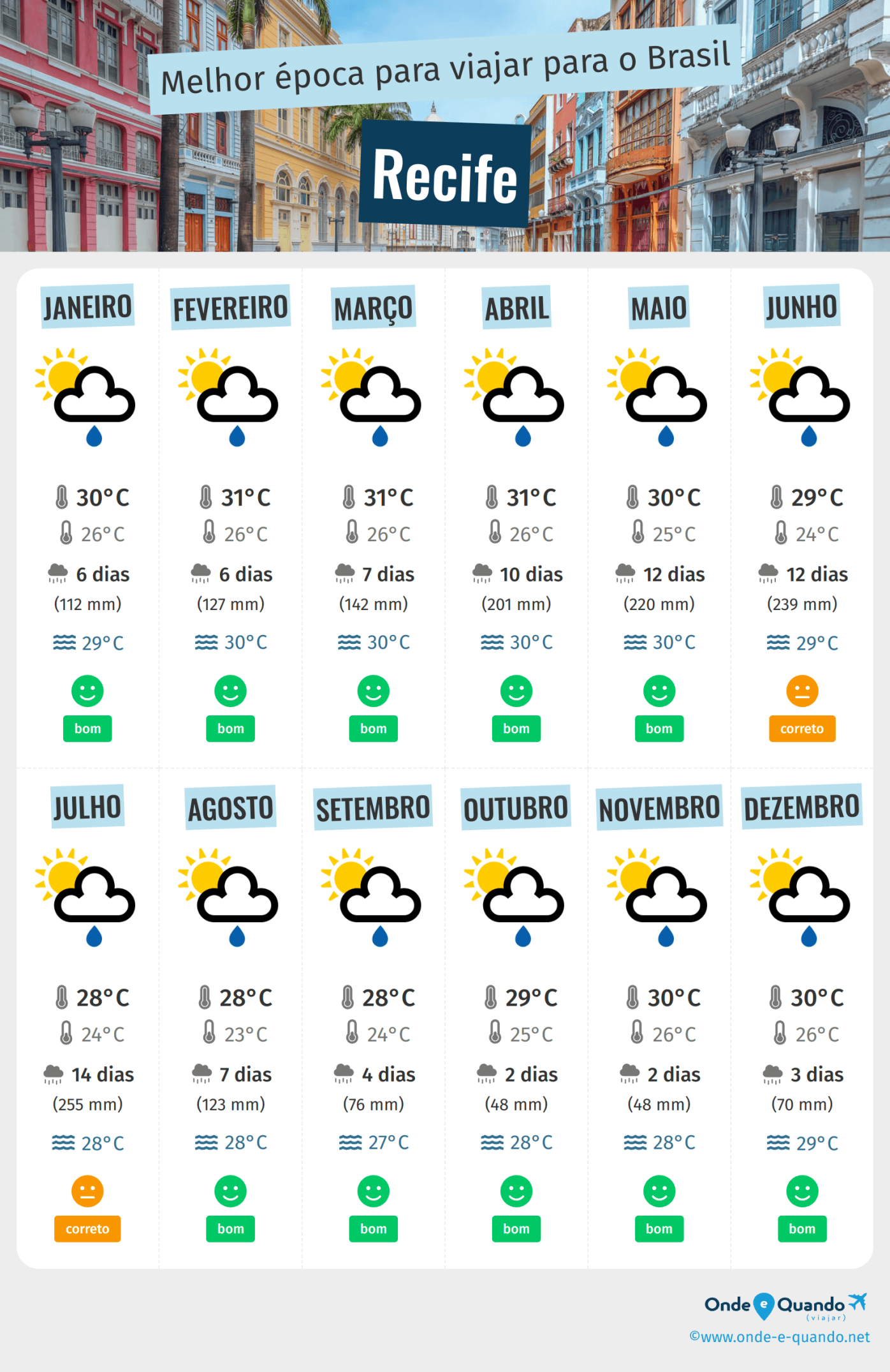 Previsão do tempo em Recife: o que esperar e como se preparar