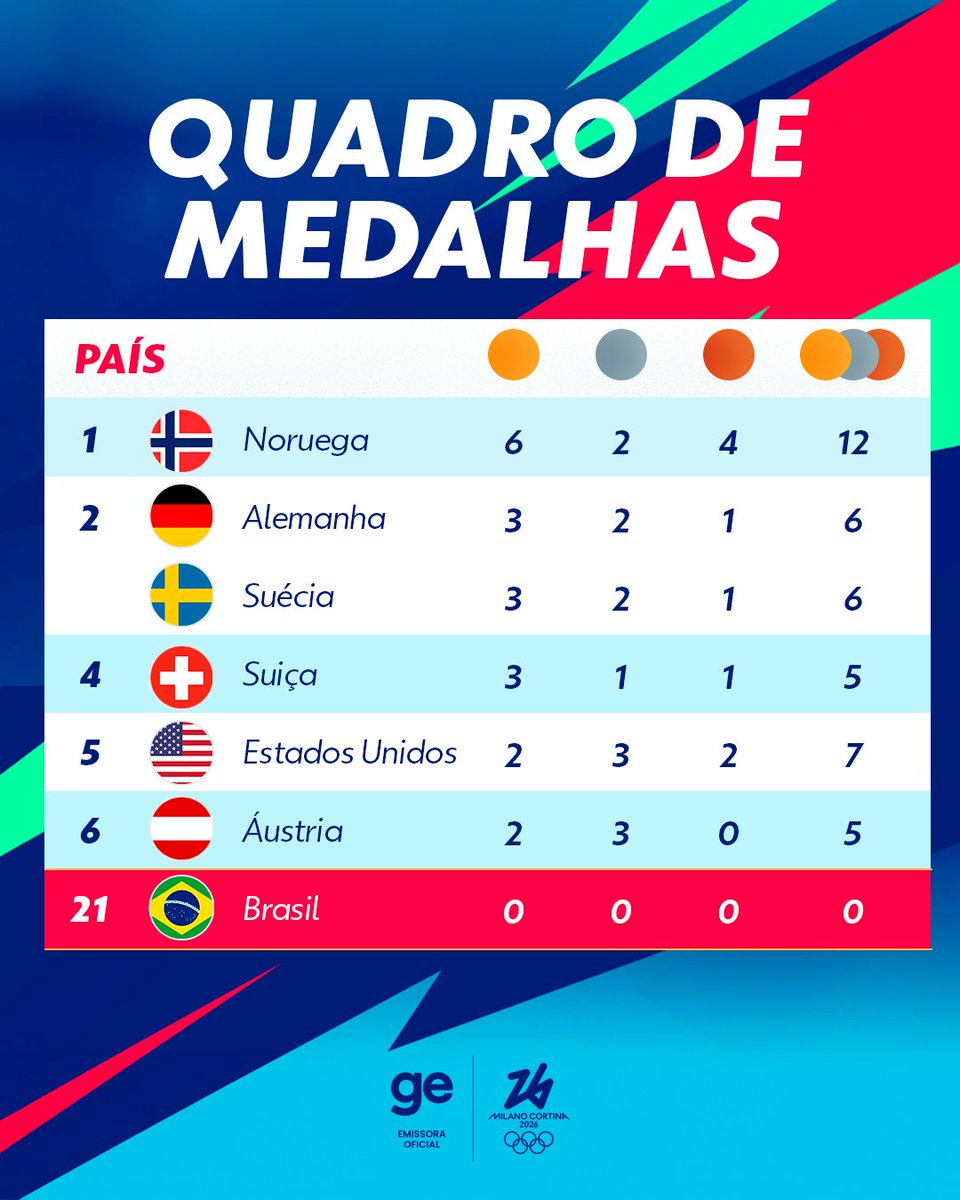 Quadro de medalhas das Olimpíadas de Inverno: o que observar