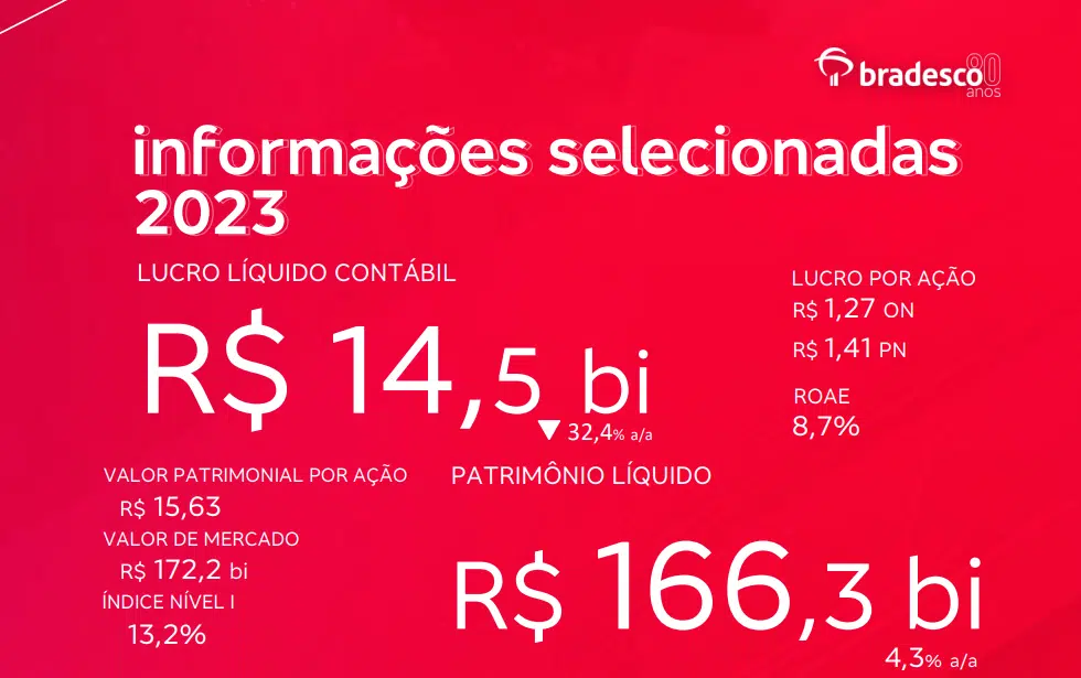 Bradesco registra lucro recorrente de R$ 6,5 bi no 4º tri de 2025