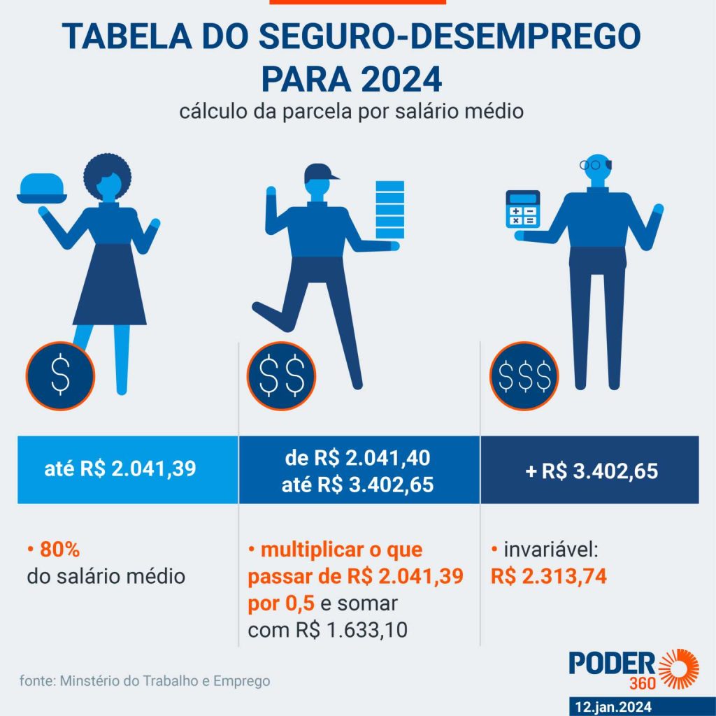 Seguro desemprego: guia prático sobre direitos e solicitação