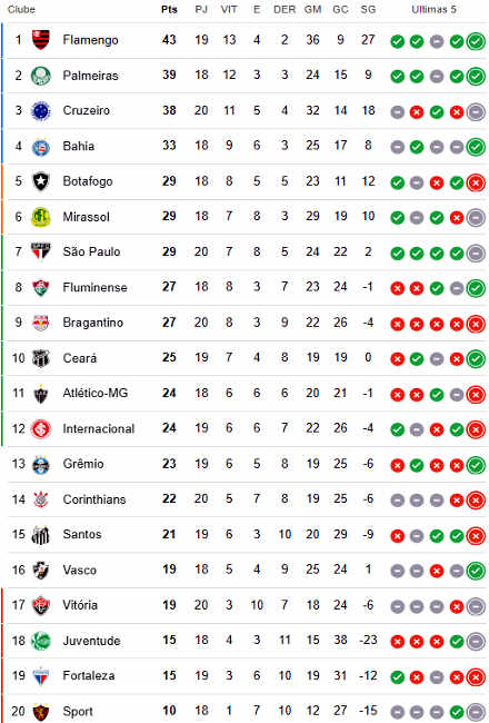 Tabela do Brasileirão 2025: o que esperar e como acompanhar