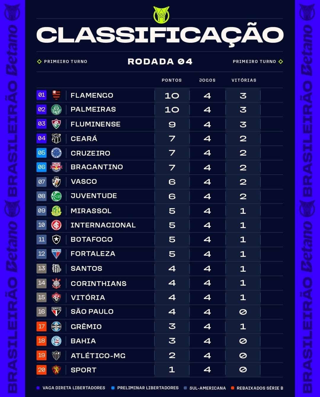 Como acompanhar a tabela do Brasileirão e por que ela importa