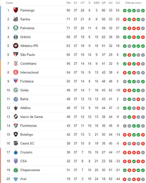 Como funciona a tabela do Brasileiro: formato, critérios e impacto