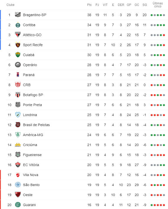 Brasileirão Série B: Análise da importância e desdobramentos da competição