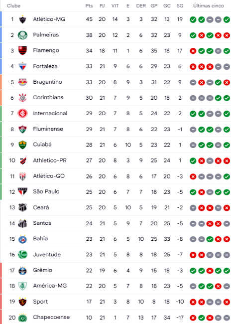 Brasileirão tabela: por que a classificação é decisiva