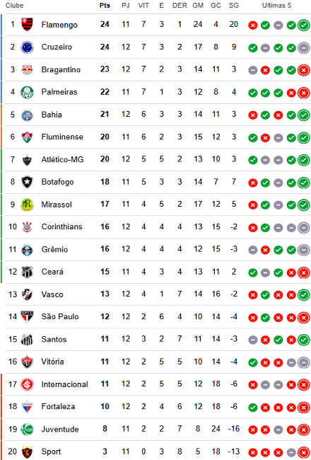 Classificação e panorama do Campeonato Brasileiro Série A (2026)