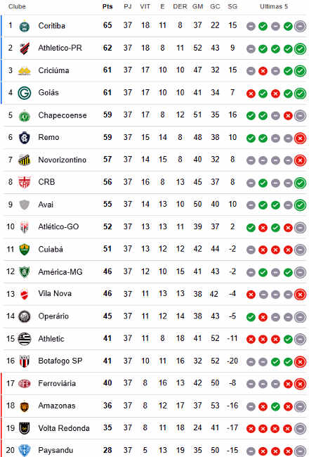 Classificações de Brasileirão Série B: importância e como acompanhar