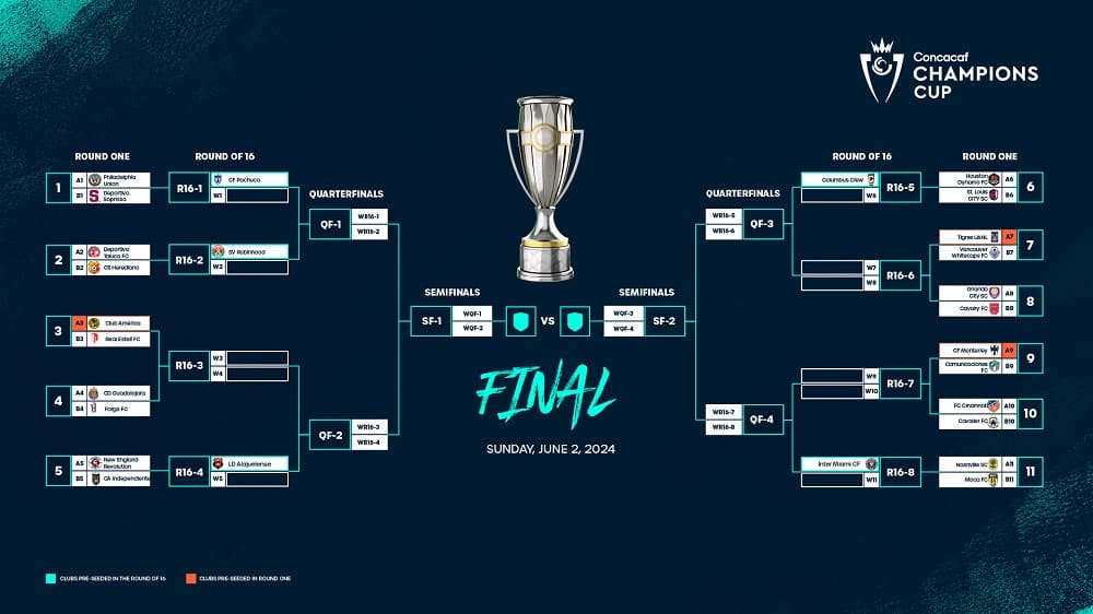 Copa dos Campeões CONCACAF: importância, desafios e perspectivas