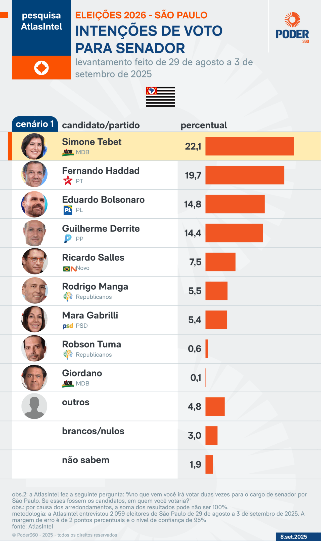 Pesquisa Atlas do Governo SP: importância, possíveis objetivos e como acompanhar