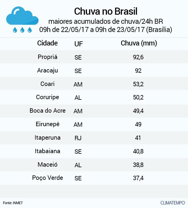 Previsão do tempo em Aracaju: atualização e tendências