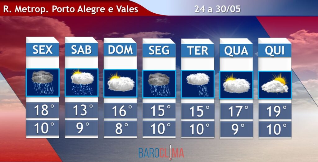 Previsão do tempo Porto Alegre: dados recentes e tendências