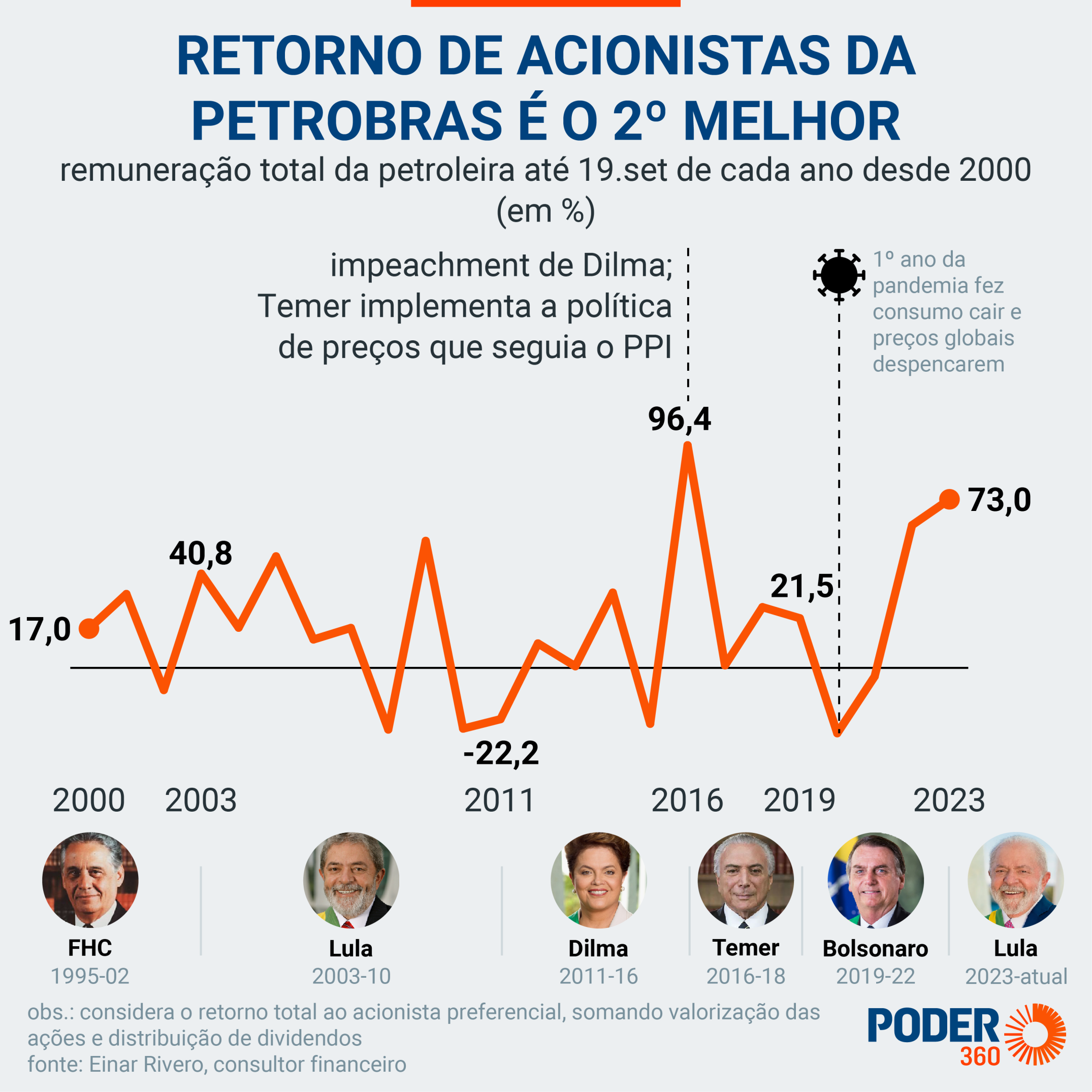 O que impacta as ações Petrobras e o que os investidores devem saber