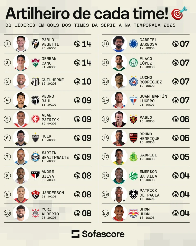 Carlos Vinícius lidera lista de artilheiros do Brasileirão 2026