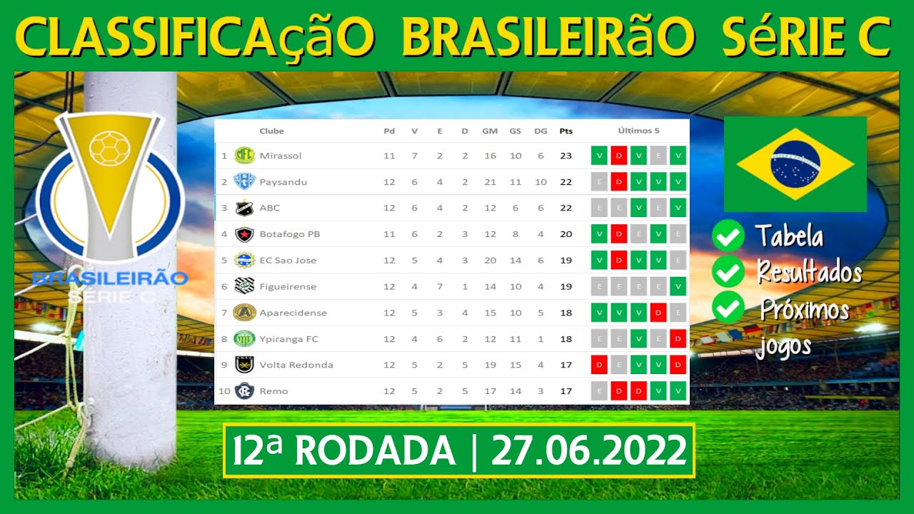Brasileirão Série C: importância, formato e impacto para clubes