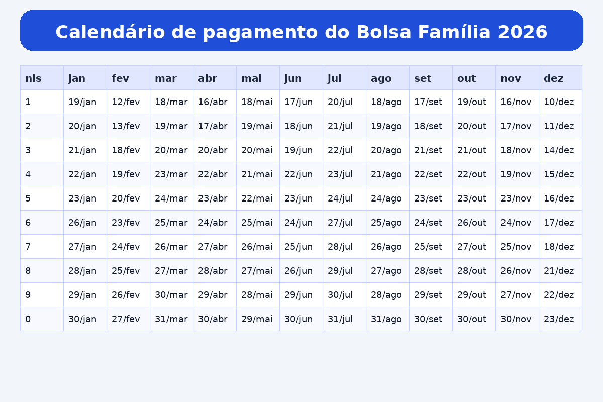 Calendário do Bolsa Família 2026: o que beneficiários devem saber