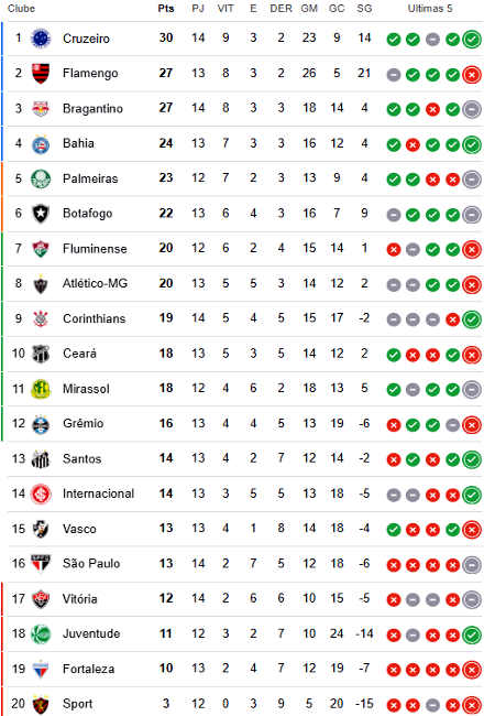 Entenda a classificação da Série A e sua importância