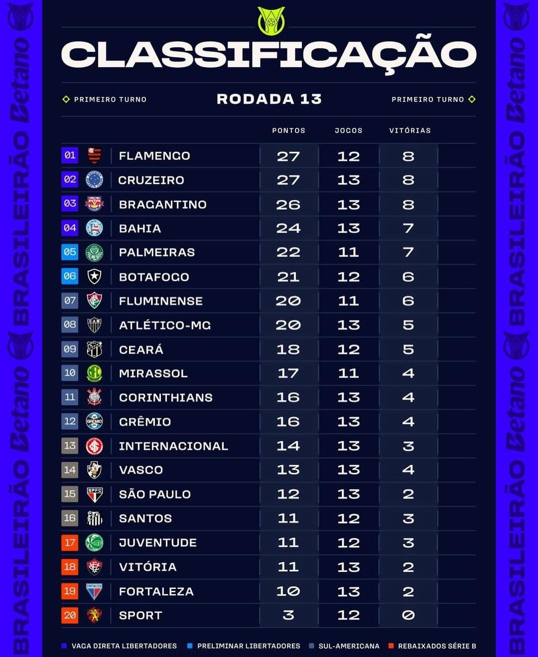 Como interpretar a classificação do brasileirão e sua importância